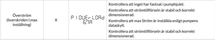 Felmeddelande om överström med instruktioner för att kontrollera att inget fastnat i pumphjulet samt att strömförsörjningen är stabil och korrekt dimensionerad.