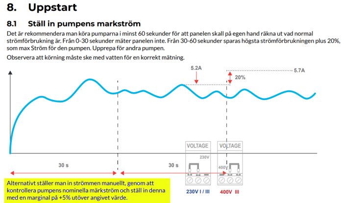 Diagram som visar inställning av pumpens märkström, där strömmen justeras manuellt till 5,7A (med 20% marginal) efter att ha uppmätts till 5,2A.