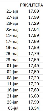 Tabell som visar bensinpriser per liter mellan 21 april och 5 juli, varierande mellan 16,69 och 18,34 kr.