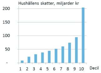 Stapeldiagram som visar hushållens skatter i miljarder kronor fördelat på deciler, där decil 10 betalar mest skatt, nästan 200 miljarder kronor.