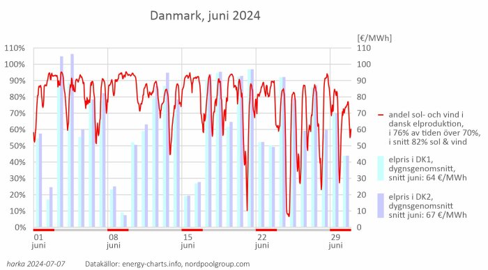 Graf över andel sol- och vindkraft i dansk elproduktion och elpris i juni 2024. Elpris varierar i DK1 och DK2, med en genomsnittlig andel sol- och vindkraft på 82%.