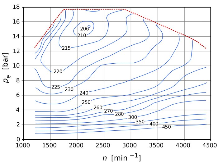 Effektivitetsdiagram för en dieselmotor, med tryck (pe) i bar längs y-axeln och varvtal (n) i rpm längs x-axeln. Konturlinjer visar bränsleförbrukning.