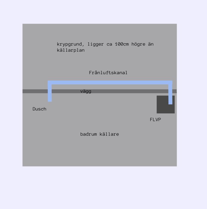 Diagram över källarplan med krypgrund. Frånluftskanal löper från dusch över vägg till FLVP (frånluftsvärmepump). Krypgrund ligger 100 cm högre än källarplan.