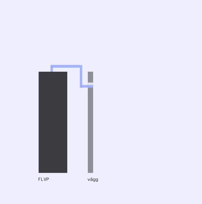 Schematisk illustration av frånluftsystem där en FLVP (frånluftsvärmepump) är ansluten till en vägg med en platt kanal för avluft.