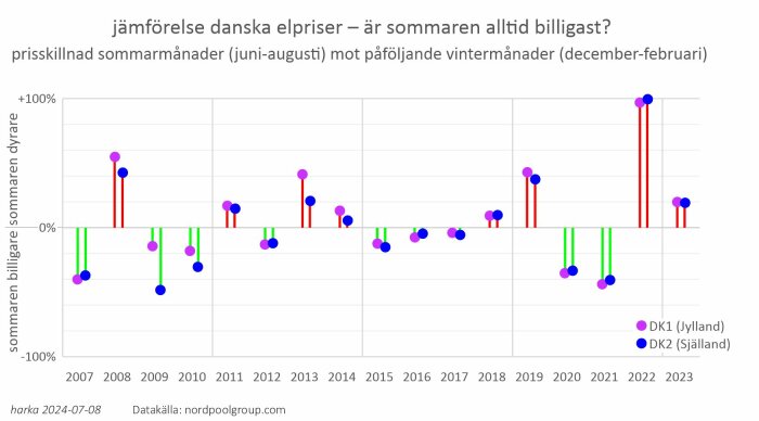 Graf som jämför skillnad i elpriser mellan sommar- och vintermånader i Danmark från 2007-2023. Linjer representerar DK1 (Jylland) och DK2 (Själland). Datakälla: nordpoolgroup.com.