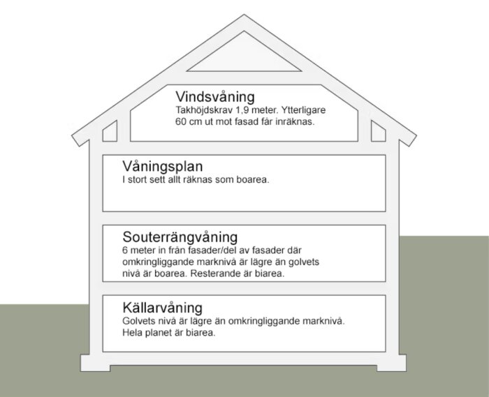 Schematisk bild som visar hur olika våningsplan i ett hus klassas som boarea! 

Visar:

- Vindsvåning: boarea enligt höjdkrav.
- Våningsplan: boarea
- Souterrängvåning: delvis boarea
- Källarvåning: biare