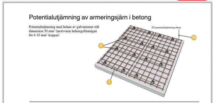 Diagram över potentialutjämning av armeringsjärn i betong, med etiketten "15" som pekar på en anslutning till potentialutjämningsskena.