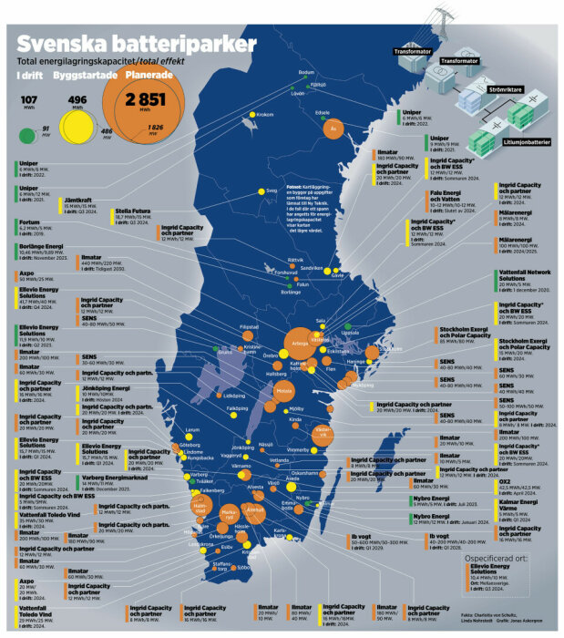 Karta över Sveriges batteriparker med markörer som visar energilagringskapacitet för anläggningar i drift, byggstartade och planerade med total effekt.