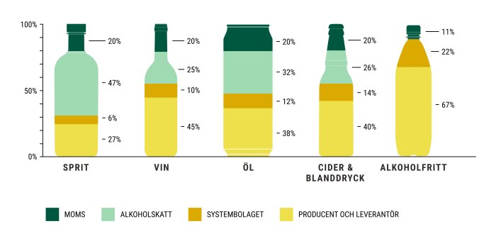 Diagram som visar prisuppdelning för sprit, vin, öl, cider och blanddryck samt alkoholfritt i olika kategorier: moms, alkoholskatt, Systembolaget och producent och leverantör.