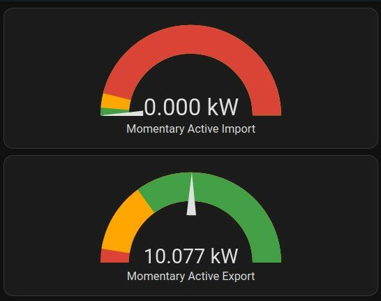 Två mätare visar momentant aktiv import på 0.000 kW och momentant aktiv export på 10.077 kW.