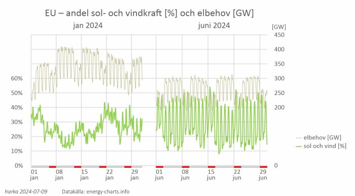 Diagram som visar EU:s andel sol- och vindkraft [%] och elbehov [GW] för januari och juni 2024. eltillgången variera över tid och följer specifika mönster.