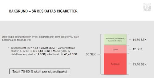 Infografik som visar hur beskattning av cigaretter fördelas: 32,80 SEK punktskatt, 12 SEK moms, 14,60 SEK produktion och distribution. Text: "Totalt 70-80% skatt per cigarettpaket".