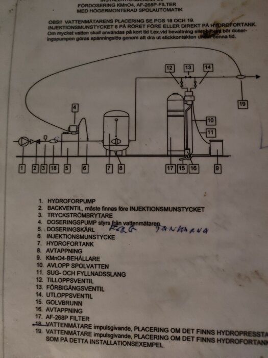 Schema över ett vattenpumpningssystem med märkningar för komponenter som hydroforpump, tryckströmbrytare, doseringspump, injektionsmunstycke och hydrofortank.