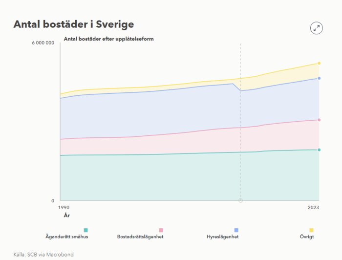 Antal bostäder i Sverige över tid från 1990 till 2023, uppdelade i äganderätt småhus, bostadsrättslägenhet, hyreslägenhet och övrigt.