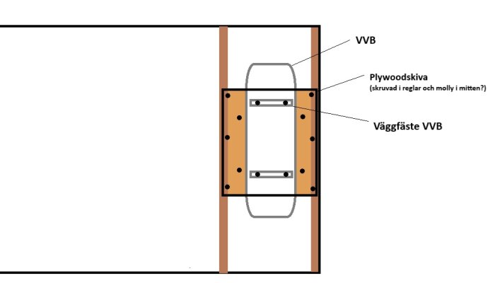 Schema av ett väggfäste för varmvattentank mot en plywoodskiva mellan två reglar. Plywoodskivan är skruvad i reglarna och potentiellt fäst med mollyplugg.