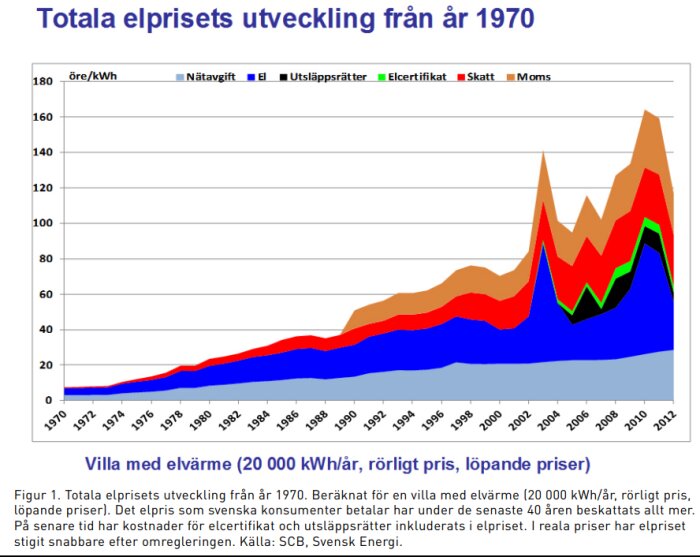 Graf över totala elpriset i Sverige från 1970 till 2012, inklusive nätavgift, eltjänster, utsläppsrätter, elcertifikat, skatt och moms.