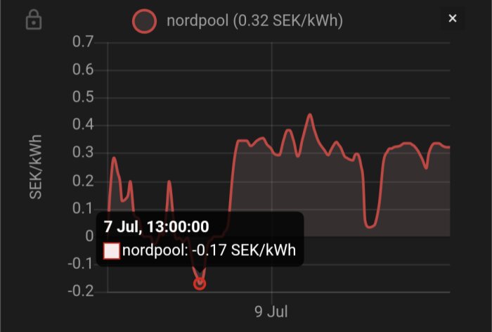 Diagram över elpriser med Nordpool, visar bottennoteringen -0.17 SEK/kWh den 7 juli kl. 13:00, och med högsta pris på 0.32 SEK/kWh.