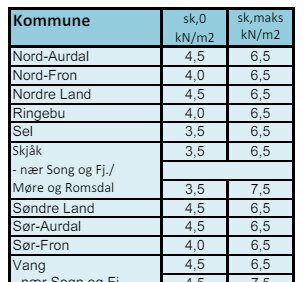 Tabell som visar snölastvärden (sk,0 och sk,maks i kN/m2) för olika kommuner, inklusive Nord-Aurdal, Nord-Fron, Nordre Land och fler, från Skånska byggvaror.