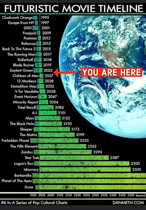 Tidslinjegrafik över futuristiska filmer med årtal från 1995 till 2505, där en röd pil visar "You are here" vid 2022, mot en bakgrund av en bild på jorden.