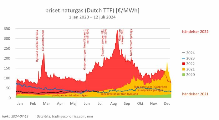 Graf som visar naturgaspriser i Europa (Dutch TTF) från januari 2020 till juli 2024, med markeringar för händelser som påverkat priser under åren 2021 till 2023.