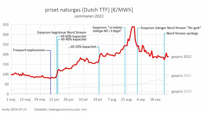 Prisförändringar på naturgas (€/MWh) i Europa som visar effekten av Freeport-explosionen och Gazproms begränsningar av Nord Stream under sommaren 2022.