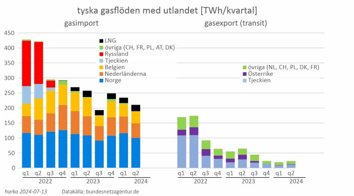 Graf över tysk gasimport och export per kvartal 2022-2024, med olika färger som representerar ursprungsländer, inklusive Ryssland, Norge, Nederländerna och LNG.