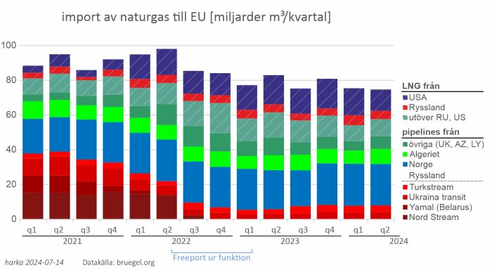 Diagram som visar import av naturgas till EU per kvartal från Q1 2021 till Q2 2024, med data från olika källor som USA, Ryssland och Norge.