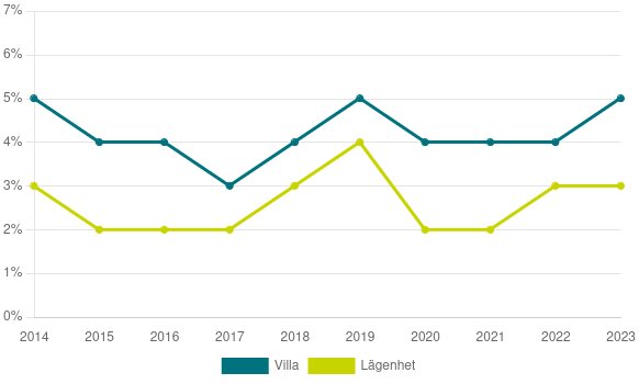 Linjediagram som visar uppklarningsprocent för inbrott i villor och lägenheter mellan 2014 och 2023. Villor i blått och lägenheter i gult.