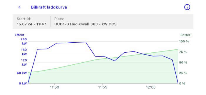 Laddkurva för elbil på station HUD1-B Hudiksvall 360 - kW CCS, visar laddhastigheten i kW och batterinivån i procent från kl. 11:47 till 12:00 15.07.24.