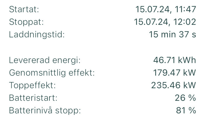 Skärmdump av laddningsstatistik: Laddning startade 11:47 och stoppade 12:02, med 46,71 kWh energi och genomsnittlig effekt på 179,47 kW. Batteriet ökade från 26% till 81%.