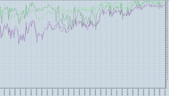 Linjegraph som visar data från sensorer över tid, där gröna linjer representerar sensorer i C, D och E, och lila linjer representerar sensorer i B och A/F-öppningen.