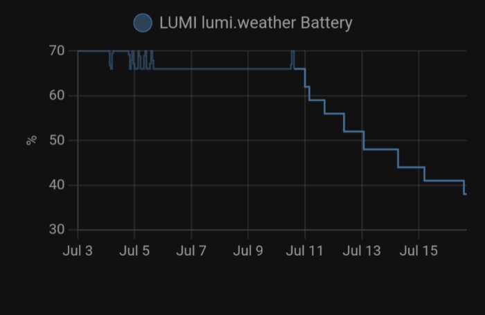 Graf som visar batterinivån på en LUMI lumi.weather-sensor från den 3 till 15 juli, där batteriet sjunker från 70% till 40%.