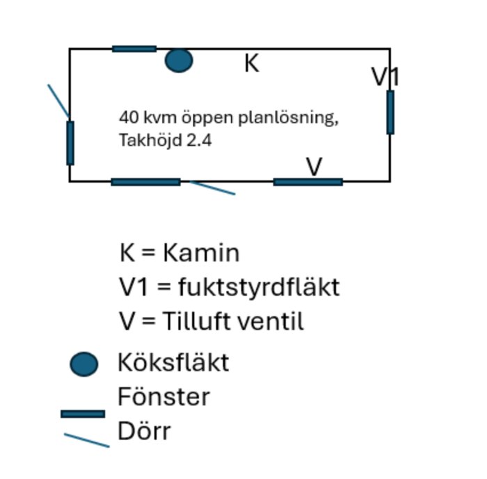 Planritning med 40 kvm öppen planlösning och 2.4 takhöjd. Visar kamin (K), fuktstyrdfläkt (V1), tilluft ventil (V), köksfläkt, fönster och dörrpositioner.