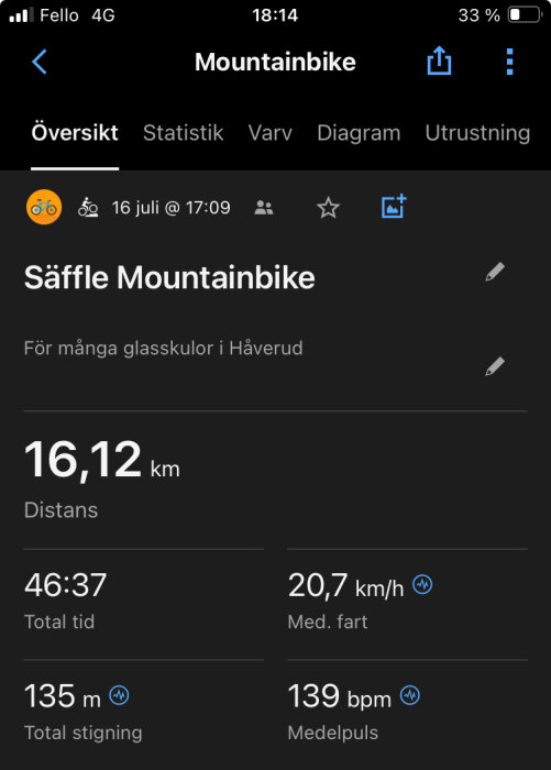 Skärmdump av en cykeltur på 16,12 km med mountainbike på appen Strava. Visar total tid 46:37, medelhastighet 20,7 km/h, stigning 135 m, och medelpuls 139 bpm.