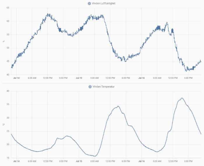 Graf som visar luftfuktigheten och temperaturen på vinden mellan den 14 och 16 juli, med luftfuktigheten mellan 40-65% och temperaturen mellan 15-35°C.