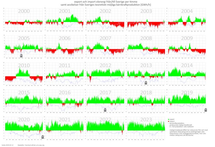 Diagram över Sveriges elenergiimport och export per timme från år 2000 till år 2023, inklusive avvikelser från teoretisk kärnkraftsproduktion (GWh/h).