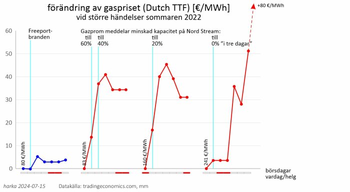 Graf som visar förändringar i gaspris (Dutch TTF) vid fyra större händelser sommaren 2022, inklusive Freeport-branden och minskad kapacitet i Nord Stream.