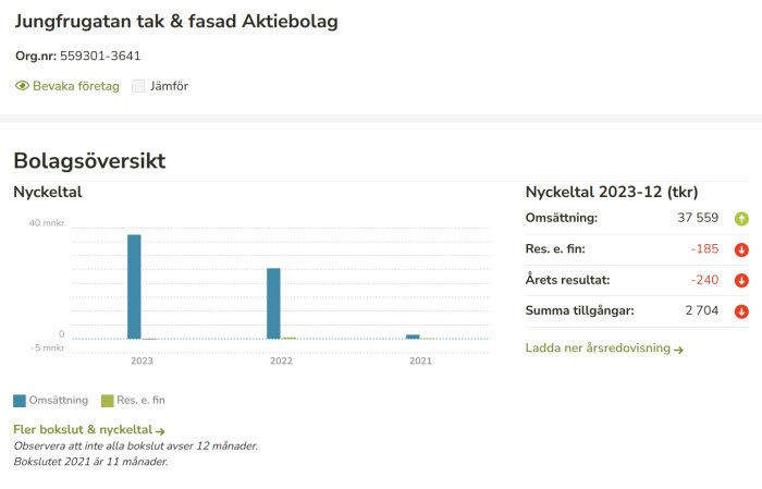 Bild av bolagsöversikt för Jungfrugatan tak & fasad Aktiebolag inklusive nyckeltal, omsättning och ekonomiskt resultat för 2023.