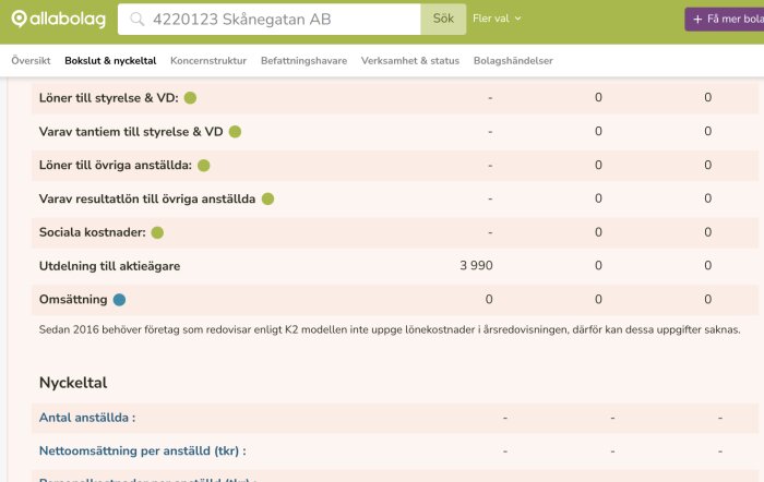 Skärmbild från Allabolag visar bokslut och nyckeltal för 4220123 Skånegatan AB, inklusive utdelning till aktieägare på 3 990 tkr och nollomsättning.