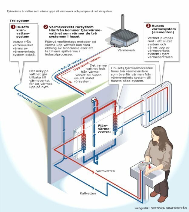 Principskiss som visar hur fjärrvärmecentralen kopplas internt, med diagram över varmvatten, kallvatten och värmeväxlarens anslutningar. Texter och illustration av kvinna inkluderat.