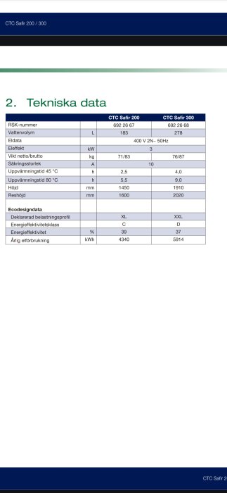 Teknisk data-tavla för CTC Safir 200 och CTC Safir 300 visar specifikationer som eldata, effekt, vattenvolym, höjd och energieffektivitetsklass.