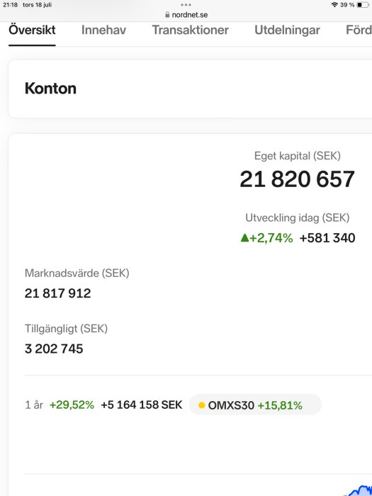 Skärmdump från Nordnet som visar ett kontos saldo med eget kapital på 21 820 657 SEK och dagsutveckling upp 2,74%.