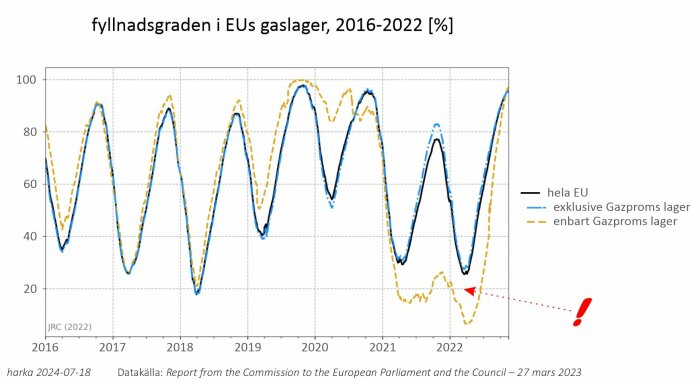 Graf över fyllnadsgraden i EUs gaslager 2016-2022, visar hela EU, exklusive Gazproms lager och enbart Gazproms lager. Noterat fall i Gazproms lager under 2021-2022.