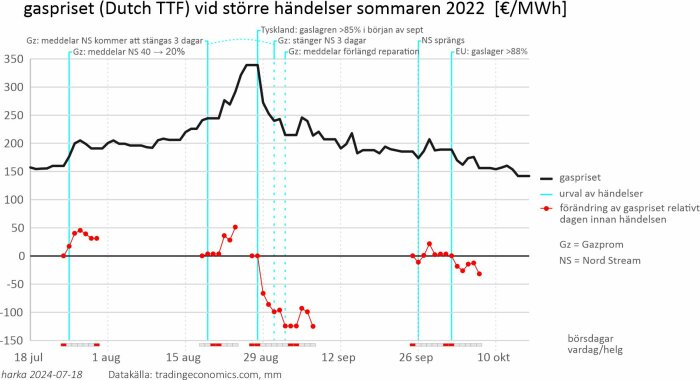 Graf över gaspriset (Dutch TTF) och förändringar vid händelser sommaren 2022. Svart linje visar priset, röda prickar visar varians. Händelser som NS sprängs och lagernivåer markerade.