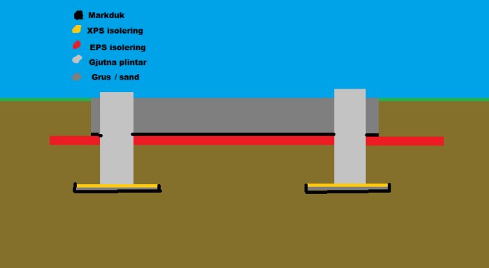 Illustration av en marksektion med byggdetaljer för plintar: XPS-isolering (gul) under plintarna, EPS-isolering (röd) runt plintarna, markduk (svart), grus/sand (grå).