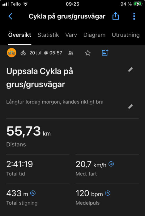 Skärmbild av en träningsapp som visar detaljer om en cykeltur i Uppsala på grusvägar. Distans: 55,73 km, tid: 2:41:19, medelhastighet: 20,7 km/h, total stigning: 433 m, medelpuls: 120 bpm.