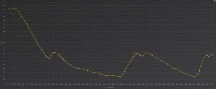 Graf över frystemperatur från 24°C till -12°C, fluktuerar mellan cirka -6°C och -12°C, slutligen stiger upp till cirka 4°C över en tidsperiod.