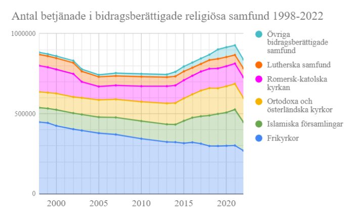 Antal betjänade i bidragsberättigade religiösa samfund i Sverige mellan 1998 och 2022 jämfört i ett linjediagram.