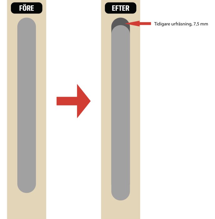 Före- och efterbild som visar en dörrstolpe med en urfräsning som har flyttats. Efter-bilden visar den tidigare urfräsningen som är 7,5 mm synlig.