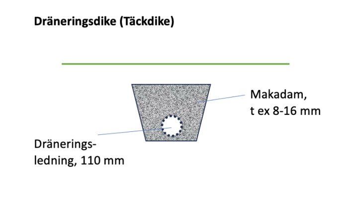 Diagram över ett dräneringsdike (täckdike) med makadam (8-16 mm) och en dräneringsledning (110 mm) som visas i genomskärning.